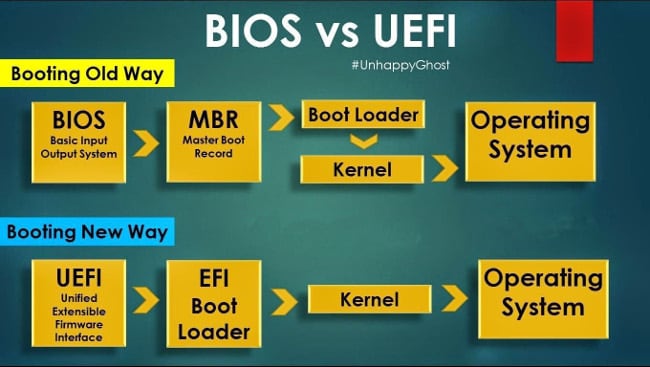 Primerjava BIOS-a in UEFI