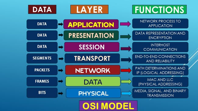 Omrežni model OSI