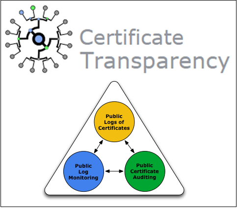 Preglednost certifikata - dnevnik, spremljanje, revizija certifikatov