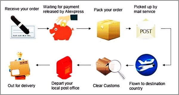 Faze prehoda blaga od sprejema naročila do dostave kupcu